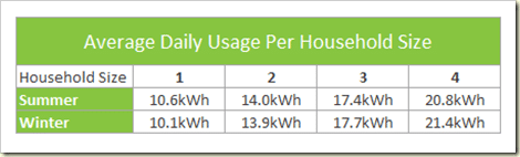 Average Daily Household Energy Usage