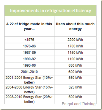 Refrigeration efficiency improvements